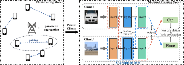Figure 1 for Effectively Heterogeneous Federated Learning: A Pairing and Split Learning Based Approach