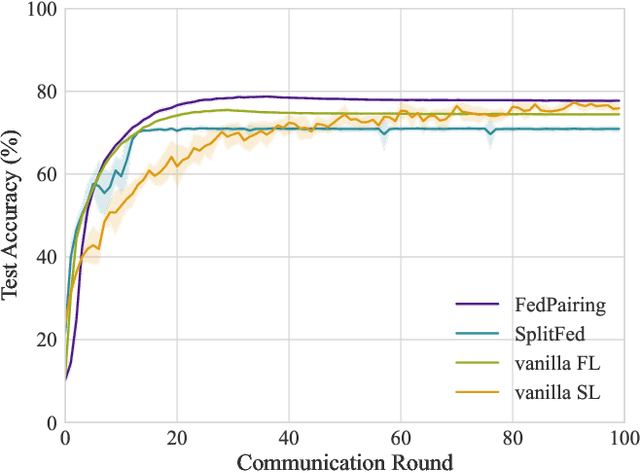 Figure 2 for Effectively Heterogeneous Federated Learning: A Pairing and Split Learning Based Approach