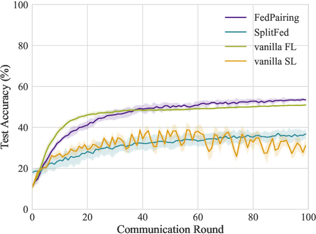 Figure 3 for Effectively Heterogeneous Federated Learning: A Pairing and Split Learning Based Approach