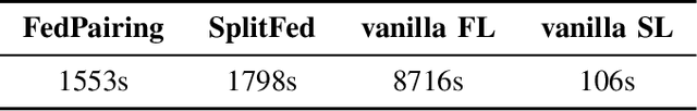 Figure 4 for Effectively Heterogeneous Federated Learning: A Pairing and Split Learning Based Approach