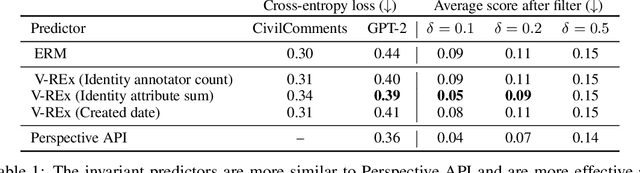 Figure 1 for An Invariant Learning Characterization of Controlled Text Generation