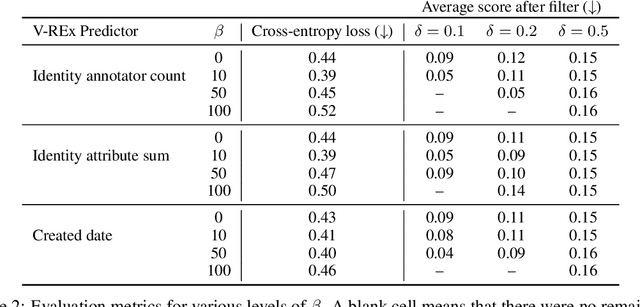 Figure 2 for An Invariant Learning Characterization of Controlled Text Generation