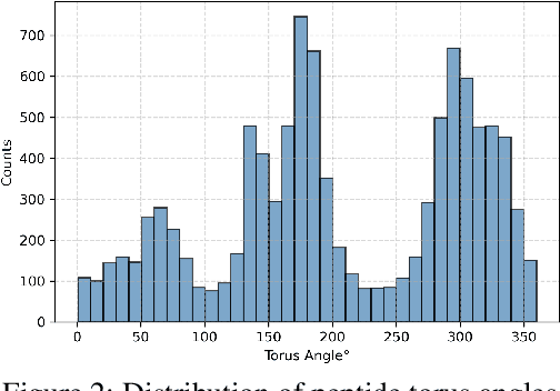 Figure 3 for Full-Atom Peptide Design via Riemannian-Euclidean Bayesian Flow Networks