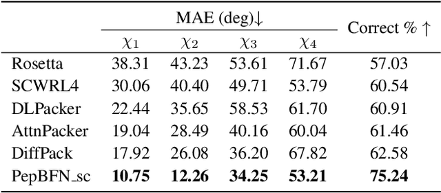 Figure 2 for Full-Atom Peptide Design via Riemannian-Euclidean Bayesian Flow Networks