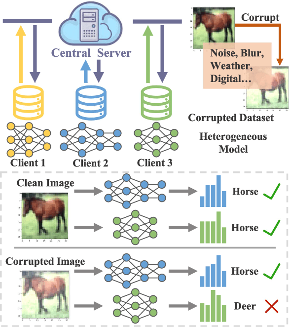 Figure 1 for Robust Asymmetric Heterogeneous Federated Learning with Corrupted Clients