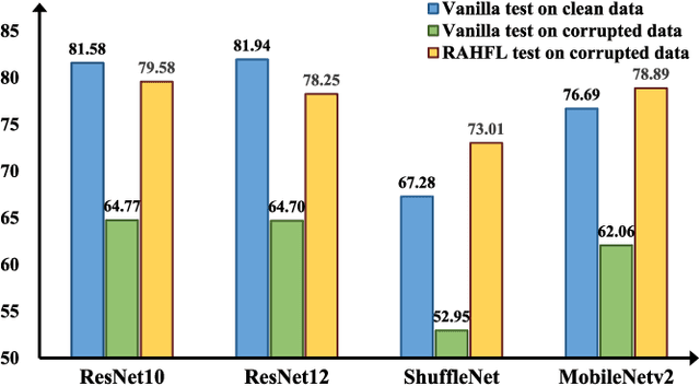 Figure 2 for Robust Asymmetric Heterogeneous Federated Learning with Corrupted Clients