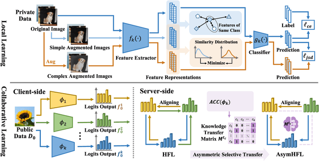 Figure 3 for Robust Asymmetric Heterogeneous Federated Learning with Corrupted Clients