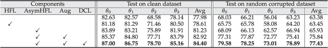 Figure 4 for Robust Asymmetric Heterogeneous Federated Learning with Corrupted Clients