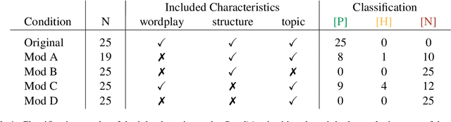 Figure 2 for ChatGPT is fun, but it is not funny! Humor is still challenging Large Language Models