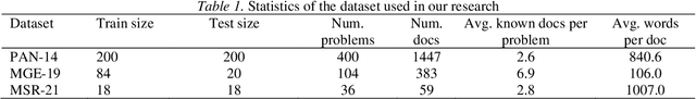 Figure 1 for Human-AI Collaboration or Academic Misconduct? Measuring AI Use in Student Writing Through Stylometric Evidence