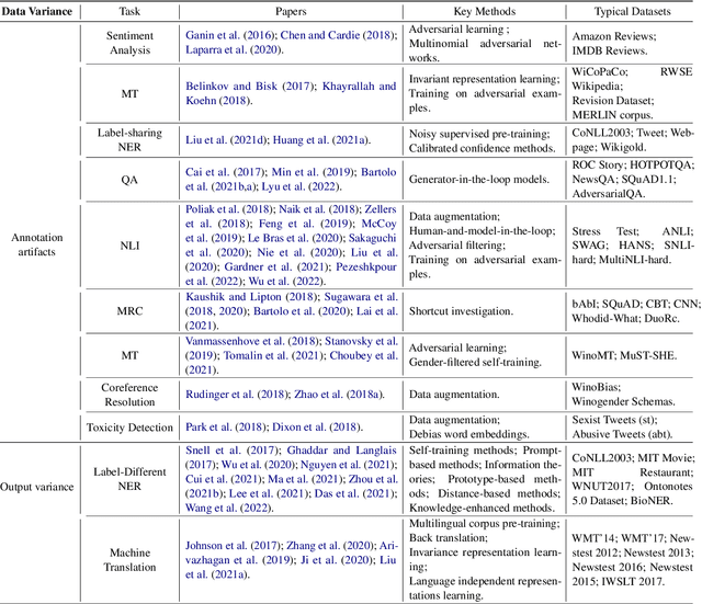 Figure 2 for Out-of-Distribution Generalization in Text Classification: Past, Present, and Future