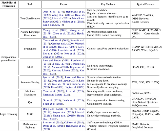 Figure 3 for Out-of-Distribution Generalization in Text Classification: Past, Present, and Future
