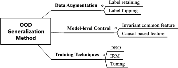 Figure 4 for Out-of-Distribution Generalization in Text Classification: Past, Present, and Future