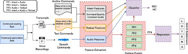 Figure 1 for Analyzing Multimodal Features of Spontaneous Voice Assistant Commands for Mild Cognitive Impairment Detection