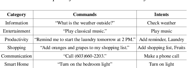 Figure 2 for Analyzing Multimodal Features of Spontaneous Voice Assistant Commands for Mild Cognitive Impairment Detection