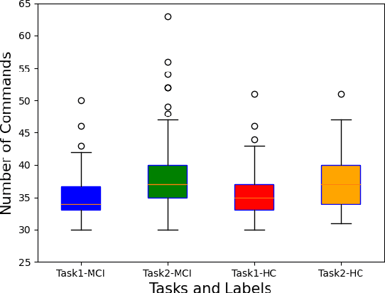 Figure 3 for Analyzing Multimodal Features of Spontaneous Voice Assistant Commands for Mild Cognitive Impairment Detection