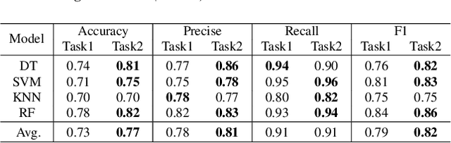 Figure 4 for Analyzing Multimodal Features of Spontaneous Voice Assistant Commands for Mild Cognitive Impairment Detection