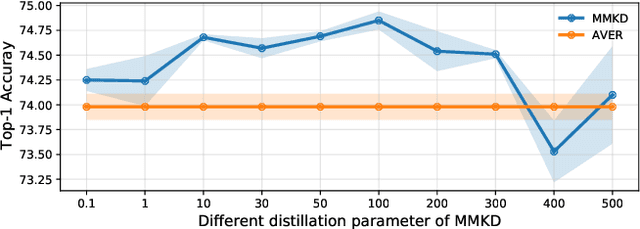 Figure 4 for Adaptive Multi-Teacher Knowledge Distillation with Meta-Learning