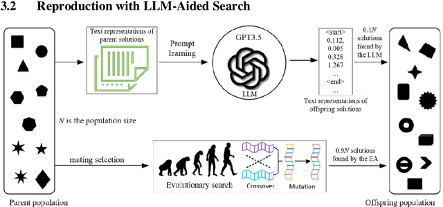 Figure 1 for Large Language Model-Aided Evolutionary Search for Constrained Multiobjective Optimization