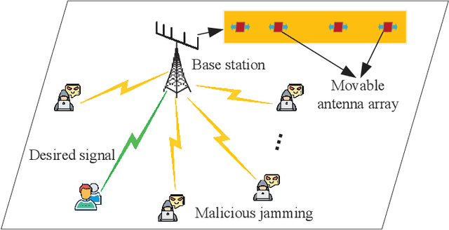 Figure 1 for Deep Learning-Assisted Jamming Mitigation with Movable Antenna Array