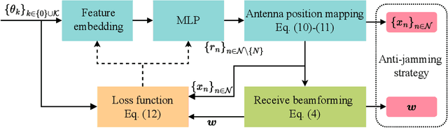 Figure 2 for Deep Learning-Assisted Jamming Mitigation with Movable Antenna Array