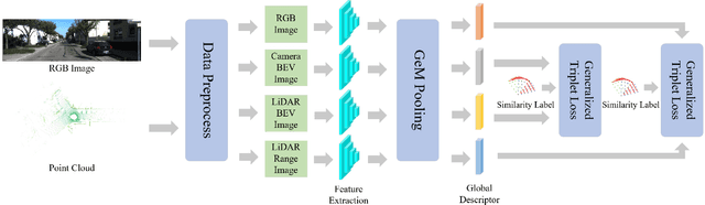 Figure 2 for Range and Bird's Eye View Fused Cross-Modal Visual Place Recognition
