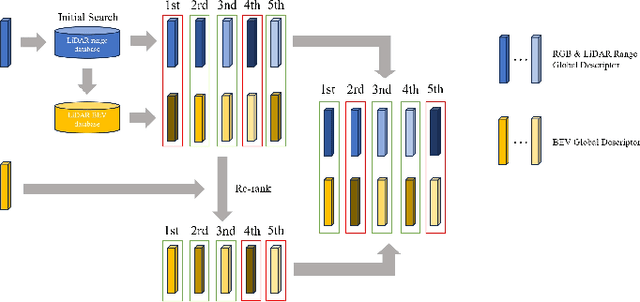 Figure 4 for Range and Bird's Eye View Fused Cross-Modal Visual Place Recognition