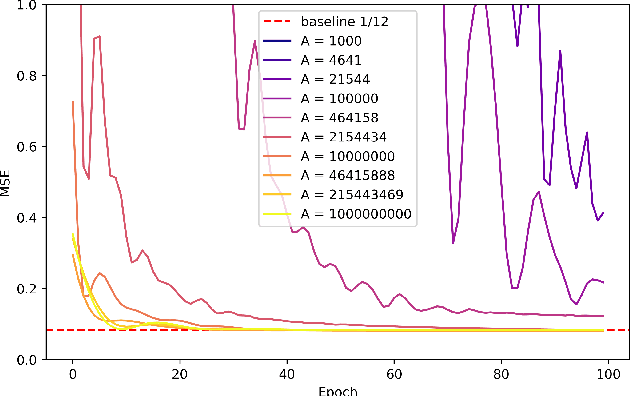 Figure 1 for Gradient Descent Fails to Learn High-frequency Functions and Modular Arithmetic