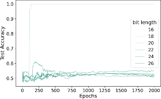 Figure 3 for Gradient Descent Fails to Learn High-frequency Functions and Modular Arithmetic