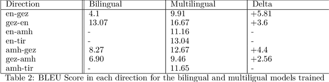 Figure 2 for Machine Translation for Ge'ez Language