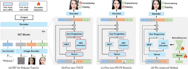 Figure 3 for FLUX-Makeup: High-Fidelity, Identity-Consistent, and Robust Makeup Transfer via Diffusion Transformer