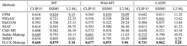 Figure 2 for FLUX-Makeup: High-Fidelity, Identity-Consistent, and Robust Makeup Transfer via Diffusion Transformer