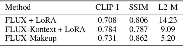Figure 4 for FLUX-Makeup: High-Fidelity, Identity-Consistent, and Robust Makeup Transfer via Diffusion Transformer