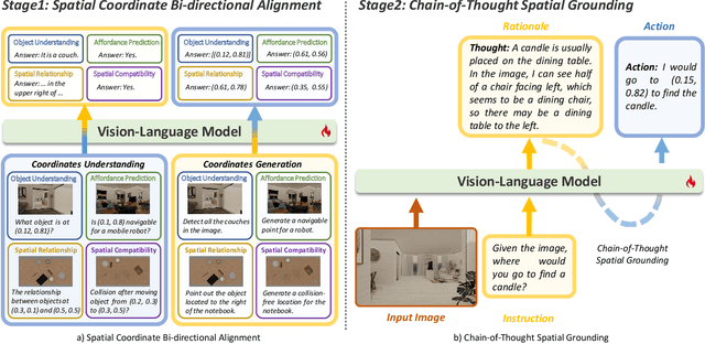 Figure 3 for SpatialCoT: Advancing Spatial Reasoning through Coordinate Alignment and Chain-of-Thought for Embodied Task Planning
