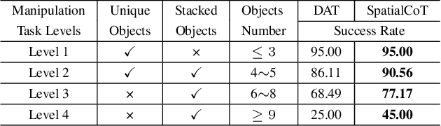Figure 4 for SpatialCoT: Advancing Spatial Reasoning through Coordinate Alignment and Chain-of-Thought for Embodied Task Planning