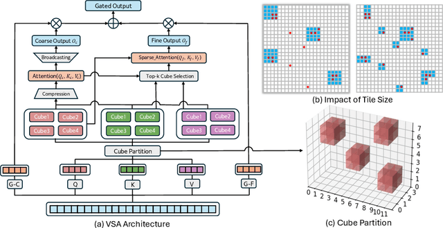Figure 1 for Faster Video Diffusion with Trainable Sparse Attention