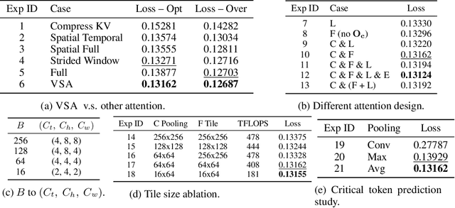 Figure 2 for Faster Video Diffusion with Trainable Sparse Attention