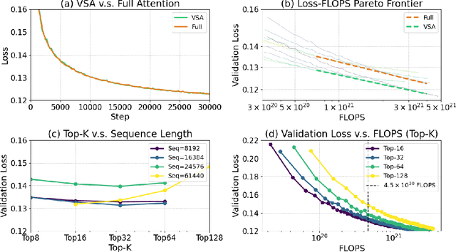 Figure 3 for Faster Video Diffusion with Trainable Sparse Attention