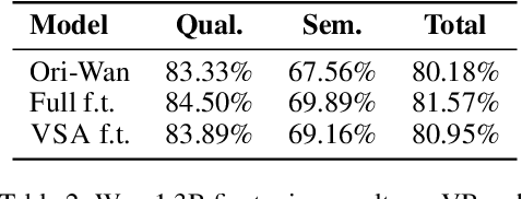 Figure 4 for Faster Video Diffusion with Trainable Sparse Attention