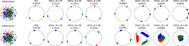 Figure 3 for On neural and dimensional collapse in supervised and unsupervised contrastive learning with hard negative sampling