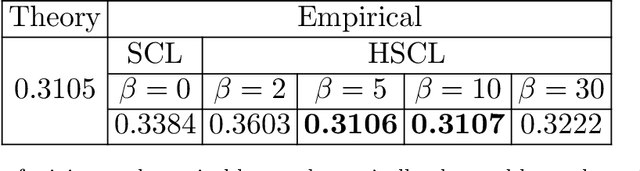 Figure 2 for On neural and dimensional collapse in supervised and unsupervised contrastive learning with hard negative sampling