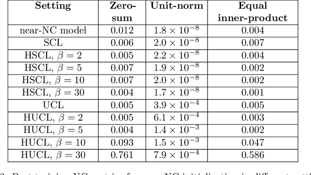 Figure 4 for On neural and dimensional collapse in supervised and unsupervised contrastive learning with hard negative sampling