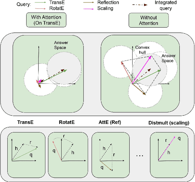 Figure 3 for Link Prediction with Attention Applied on Multiple Knowledge Graph Embedding Models
