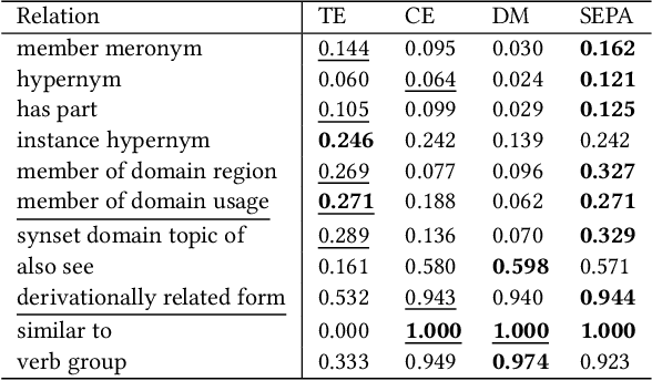 Figure 4 for Link Prediction with Attention Applied on Multiple Knowledge Graph Embedding Models