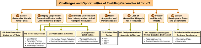 Figure 4 for IoT in the Era of Generative AI: Vision and Challenges