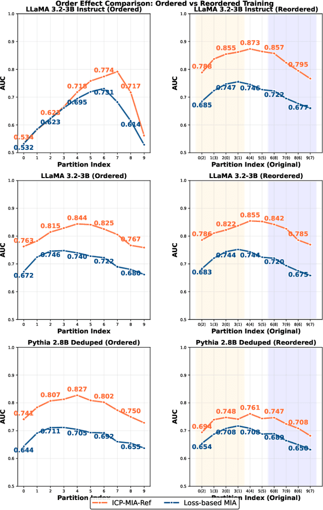 Figure 2 for In-Context Probing for Membership Inference in Fine-Tuned Language Models