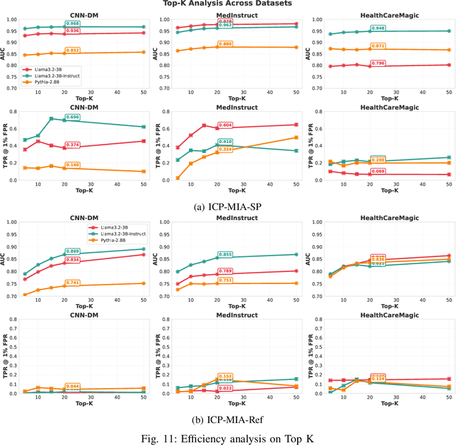 Figure 3 for In-Context Probing for Membership Inference in Fine-Tuned Language Models