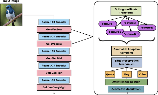 Figure 1 for GeloVec: Higher Dimensional Geometric Smoothing for Coherent Visual Feature Extraction in Image Segmentation