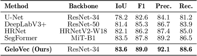 Figure 2 for GeloVec: Higher Dimensional Geometric Smoothing for Coherent Visual Feature Extraction in Image Segmentation