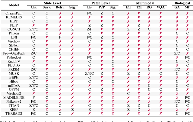 Figure 4 for A Survey of Pathology Foundation Model: Progress and Future Directions